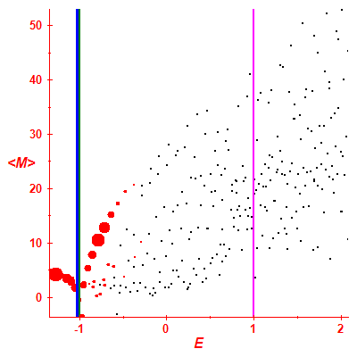 Peres lattice <M>